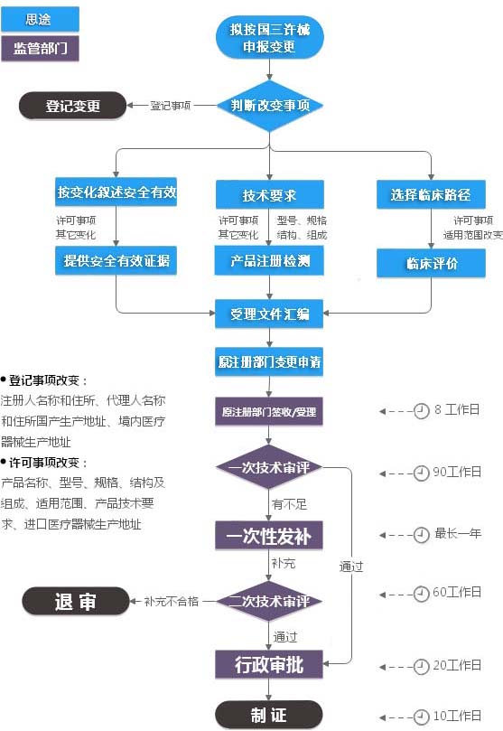 第三類(lèi)醫(yī)療器械注冊(cè)變更（許可事項(xiàng)變更）服務(wù)(圖2)