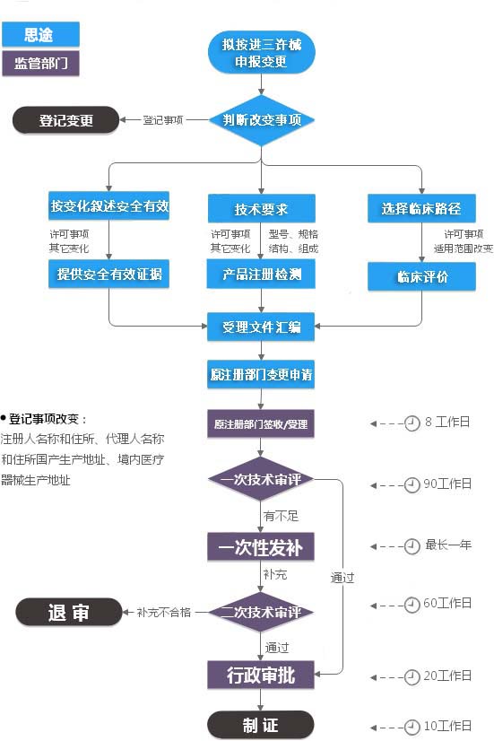 進口第三類醫療器械注冊證（許可事項）變更服務(圖2)