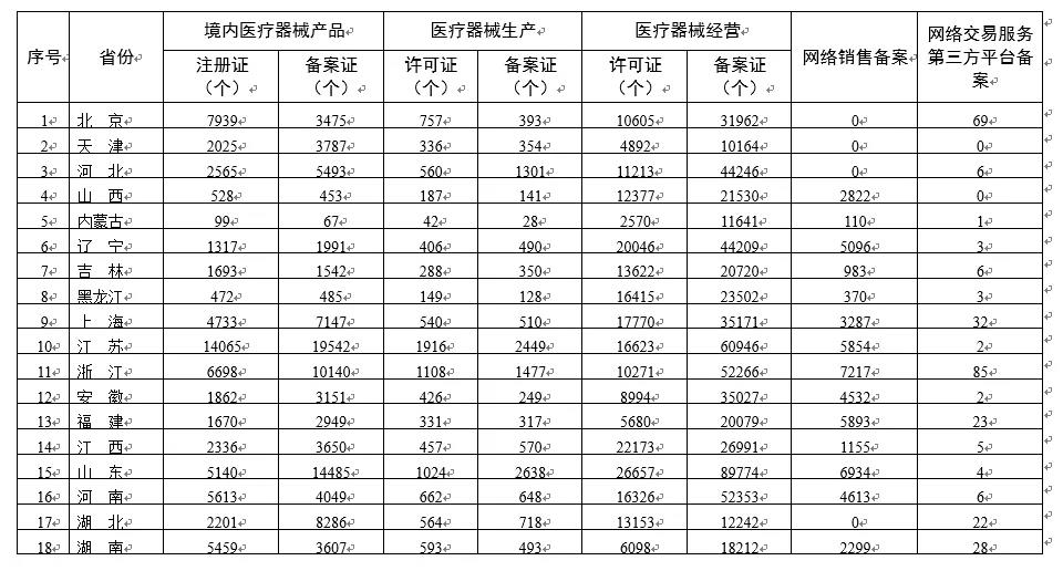 NMPA|各省醫療器械許可備案相關信息（截至2021年11月30日）(圖2)