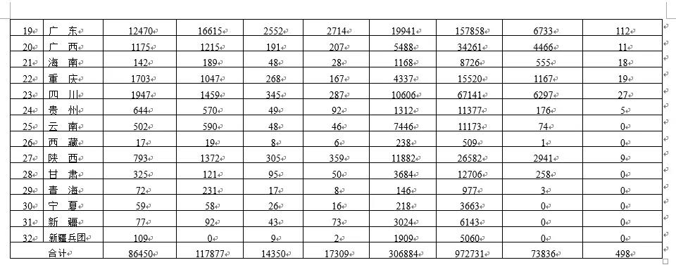 NMPA|各省醫療器械許可備案相關信息（截至2021年11月30日）(圖3)