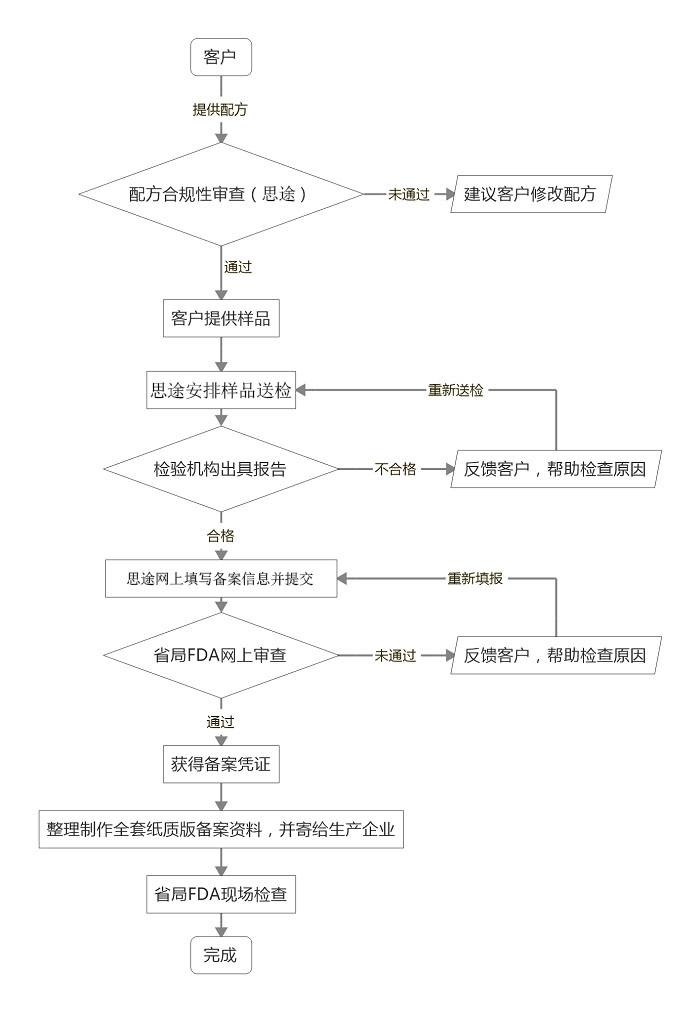 國產(chǎn)普通化妝品檢測(cè)備案服務(wù)