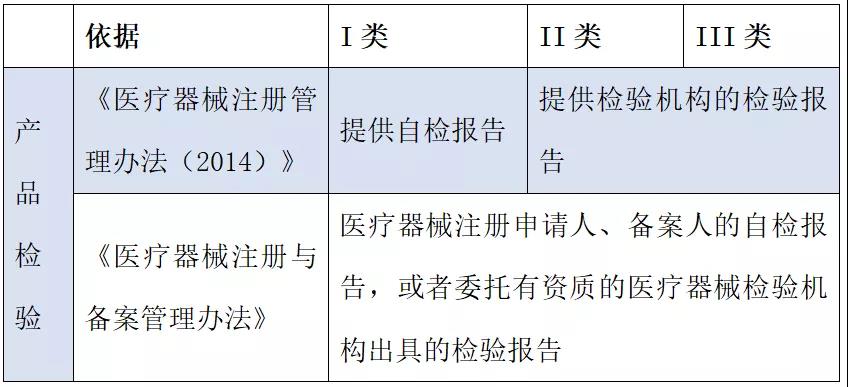 醫療器械注冊哪些環節影響成功審批的通過率？(圖2)