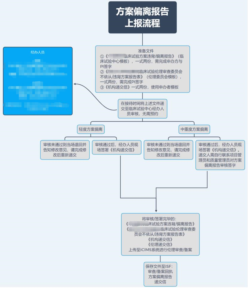 「精品」方案偏離了解多少？詳解方案偏離發生原因、特點和解決方法(圖4)