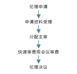 一文了解臨床研究倫理審查(圖1) 一文了解臨床研究倫理審查(圖2)
