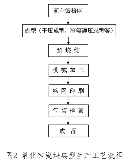 全瓷義齒用氧化鋯瓷塊產(chǎn)品注冊技術(shù)審查指導(dǎo)原則（食藥監(jiān)辦械函[2012]210號）(圖2)