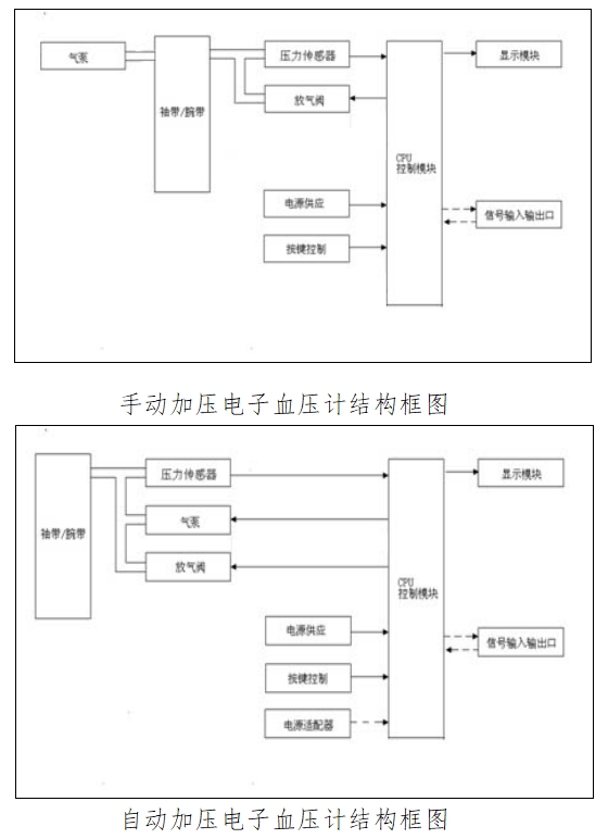 電子血壓計(jì)（示波法）注冊技術(shù)審查指導(dǎo)原則（2016年修訂版）（2016年第22號(hào)）(圖1)