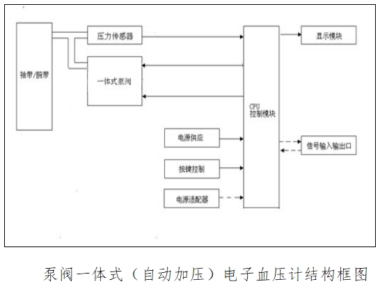 電子血壓計(jì)（示波法）注冊技術(shù)審查指導(dǎo)原則（2016年修訂版）（2016年第22號(hào)）(圖2)