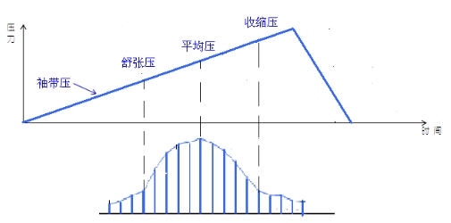 電子血壓計(jì)（示波法）注冊技術(shù)審查指導(dǎo)原則（2016年修訂版）（2016年第22號(hào)）(圖7)