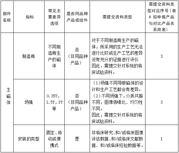 醫(yī)用磁共振成像系統(tǒng)臨床評價(jià)技術(shù)審查指導(dǎo)原則(2017年第6號(hào))(圖11) 醫(yī)用磁共振成像系統(tǒng)臨床評價(jià)技術(shù)審查指導(dǎo)原則(2017年第6號(hào))(圖11)