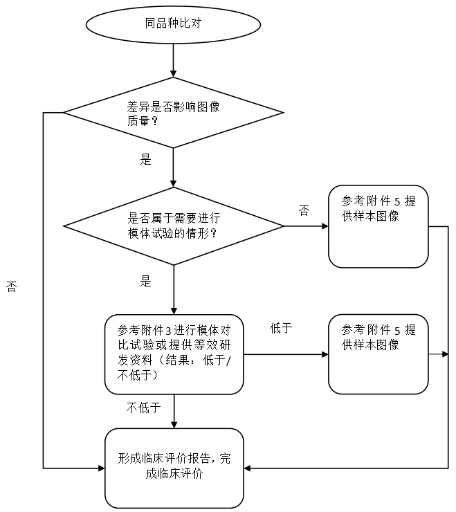 醫(yī)用X射線診斷設(shè)備(第三類)同品種臨床評(píng)價(jià)注冊(cè)審查指導(dǎo)原則(2023年第30號(hào))(圖4) 醫(yī)用X射線診斷設(shè)備(第三類)同品種臨床評(píng)價(jià)注冊(cè)審查指導(dǎo)原則(2023年第30號(hào))(圖4)