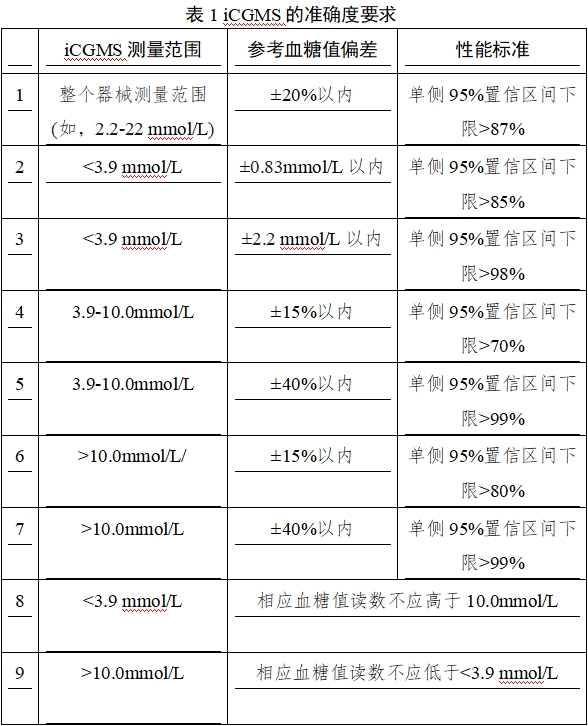 持續(xù)葡萄糖監(jiān)測系統(tǒng)注冊審查指導原則（2023年修訂版）（2023年第24號）(圖2)