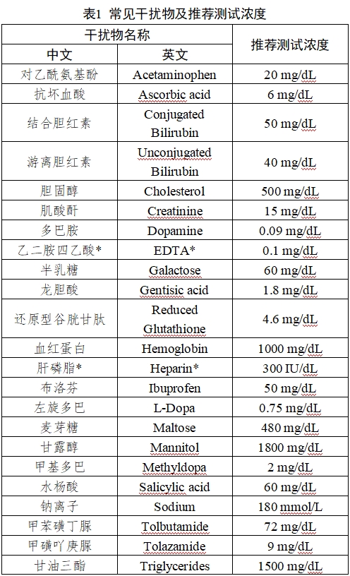持續(xù)葡萄糖監(jiān)測系統(tǒng)注冊審查指導原則（2023年修訂版）（2023年第24號）(圖24)