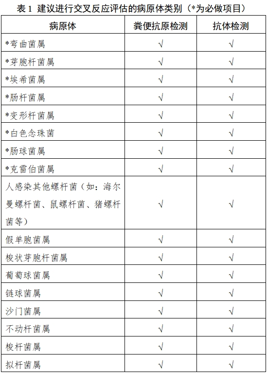 幽門螺桿菌抗原/抗體檢測試劑注冊技術審查指導原則(2018年第36號)(圖1) 幽門螺桿菌抗原/抗體檢測試劑注冊技術審查指導原則(2018年第36號)(圖1)
