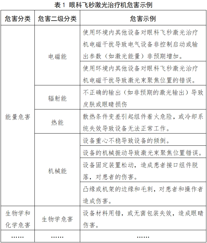 眼科飛秒激光治療機注冊技術(shù)審查指導(dǎo)原則(2018年第53號)(圖2) 眼科飛秒激光治療機注冊技術(shù)審查指導(dǎo)原則(2018年第53號)(圖2)