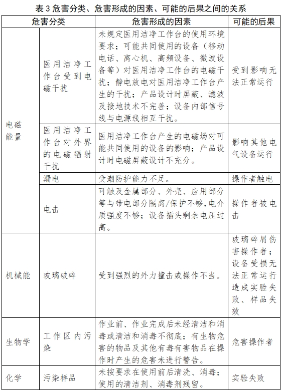 醫用潔凈工作臺注冊技術審查指導原則（2018年第25號）(圖7)