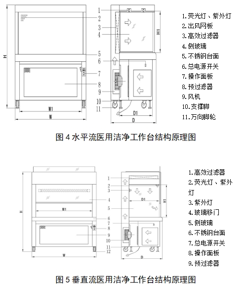 醫用潔凈工作臺注冊技術審查指導原則（2018年第25號）(圖3)