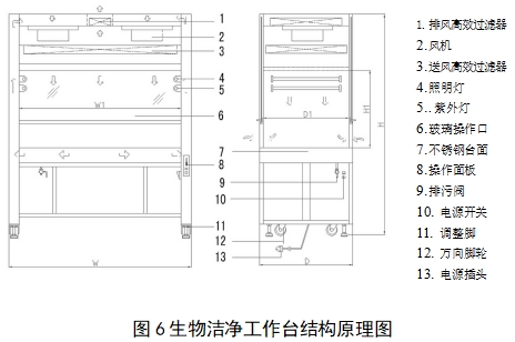 醫用潔凈工作臺注冊技術審查指導原則（2018年第25號）(圖4)