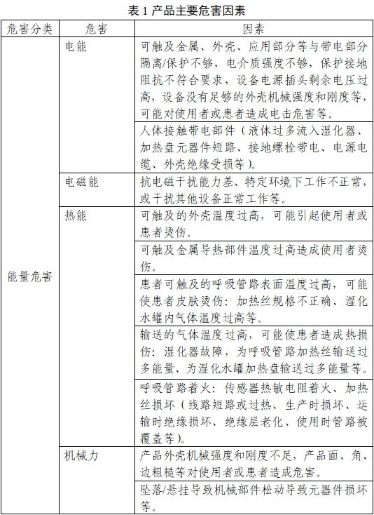 醫(yī)用呼吸道濕化器注冊(cè)審查指導(dǎo)原則(2023年第22號(hào))(圖2) 醫(yī)用呼吸道濕化器注冊(cè)審查指導(dǎo)原則(2023年第22號(hào))(圖2)