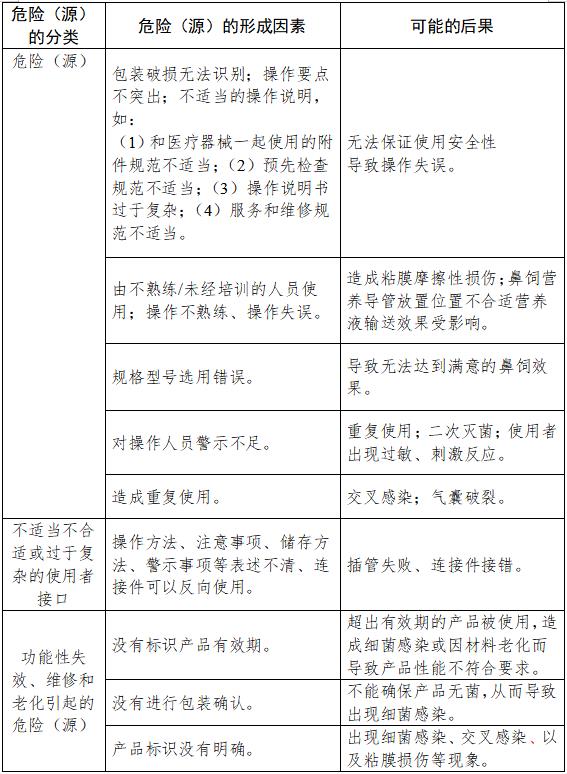 鼻飼營養(yǎng)導管注冊技術(shù)審查指導原則（2018年修訂）（2018年第80號）(圖6)