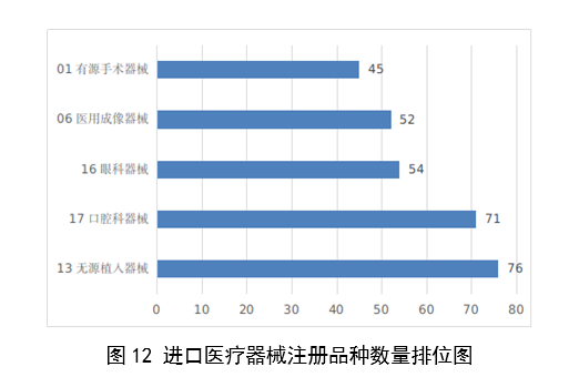 【國家藥監(jiān)局】2023年度醫(yī)療器械注冊工作報(bào)告(圖13)