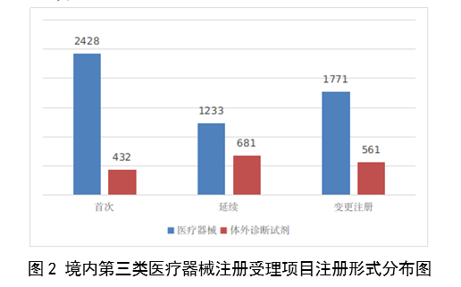 【國家藥監(jiān)局】2023年度醫(yī)療器械注冊工作報(bào)告(圖3)