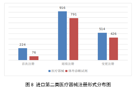 【國家藥監(jiān)局】2023年度醫(yī)療器械注冊工作報(bào)告(圖9)
