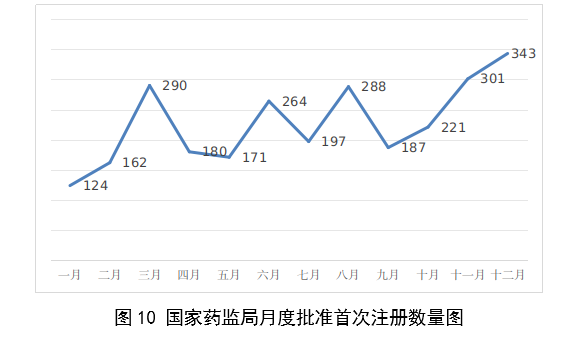 【國家藥監(jiān)局】2023年度醫(yī)療器械注冊工作報(bào)告(圖11)