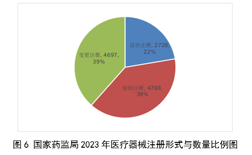 【國家藥監(jiān)局】2023年度醫(yī)療器械注冊工作報(bào)告(圖7)
