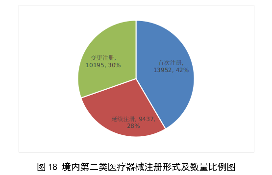 【國家藥監(jiān)局】2023年度醫(yī)療器械注冊工作報(bào)告(圖19)