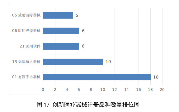 【國家藥監(jiān)局】2023年度醫(yī)療器械注冊工作報(bào)告(圖18)
