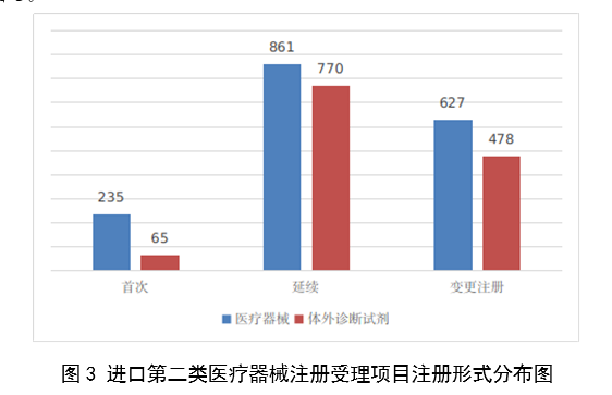 【國家藥監(jiān)局】2023年度醫(yī)療器械注冊工作報(bào)告(圖4)