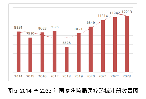 【國家藥監(jiān)局】2023年度醫(yī)療器械注冊工作報(bào)告(圖6)