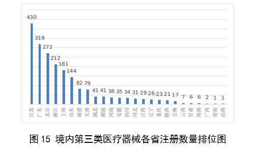 【國家藥監(jiān)局】2023年度醫(yī)療器械注冊工作報(bào)告(圖16)
