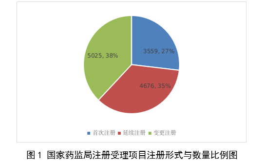 【國家藥監(jiān)局】2023年度醫(yī)療器械注冊工作報(bào)告(圖2)