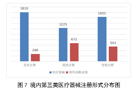 【國家藥監(jiān)局】2023年度醫(yī)療器械注冊工作報(bào)告(圖8)