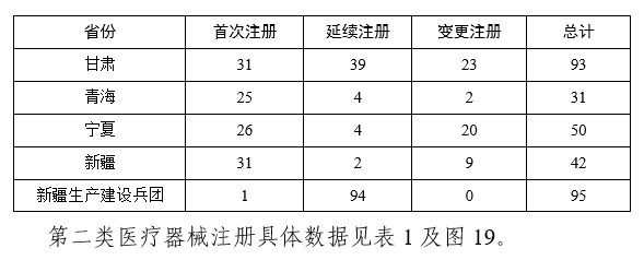 【國家藥監(jiān)局】2023年度醫(yī)療器械注冊工作報(bào)告(圖21)
