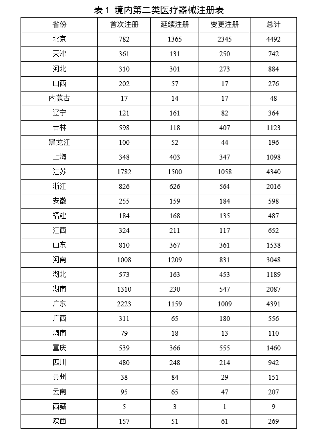 【國家藥監(jiān)局】2023年度醫(yī)療器械注冊工作報(bào)告(圖20)