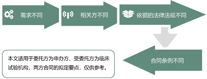 臨床試驗合同的擬定要點(圖3) 臨床試驗合同的擬定要點(圖1)