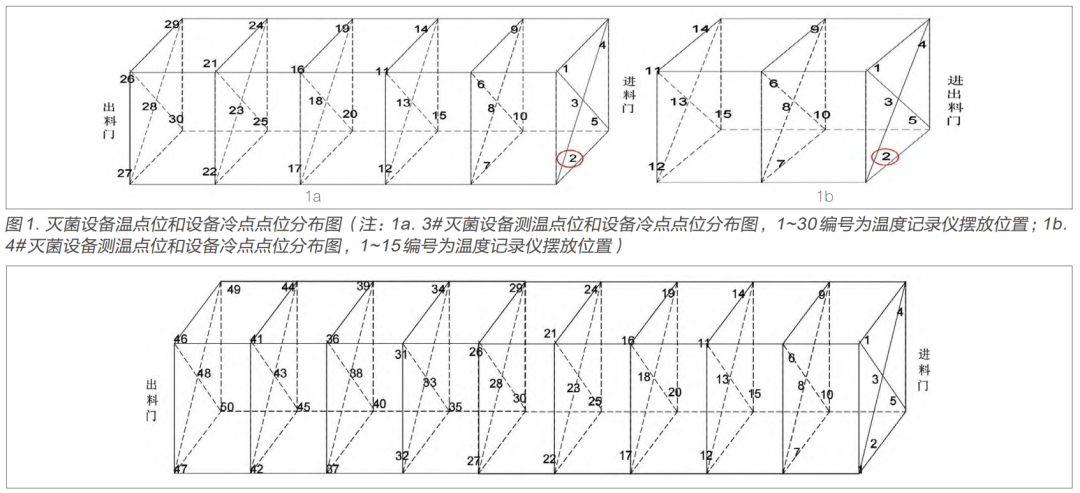 【干貨分享】環氧乙烷滅菌過程等效應用探討(圖5) 【干貨分享】環氧乙烷滅菌過程等效應用探討(圖3)