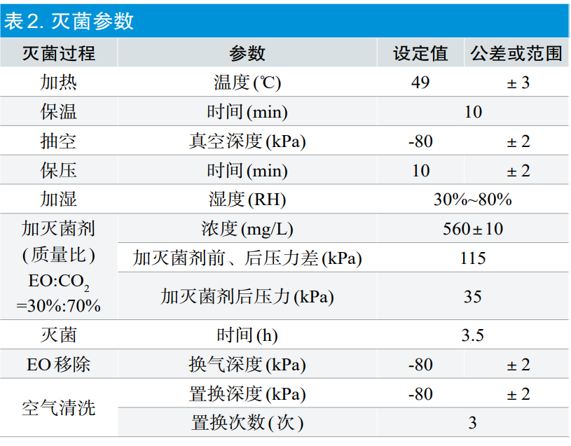 【干貨分享】環氧乙烷滅菌過程等效應用探討(圖7) 【干貨分享】環氧乙烷滅菌過程等效應用探討(圖5)