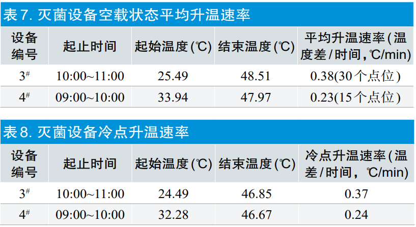 【干貨分享】環氧乙烷滅菌過程等效應用探討(圖12) 【干貨分享】環氧乙烷滅菌過程等效應用探討(圖10)