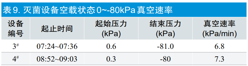 【干貨分享】環氧乙烷滅菌過程等效應用探討(圖13) 【干貨分享】環氧乙烷滅菌過程等效應用探討(圖11)