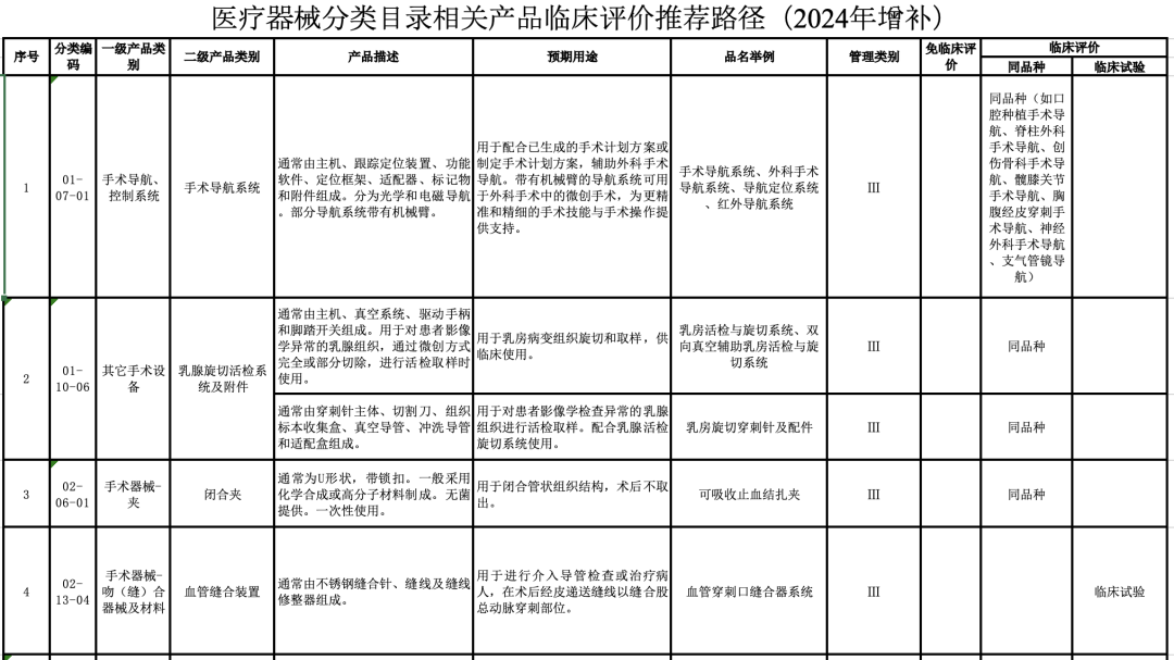 【CMDE】國家藥監局器審中心關于發布醫療器械分類目錄相關產品臨床評價推薦路徑（2024年增補）的通告（2024年第11號）(圖2)