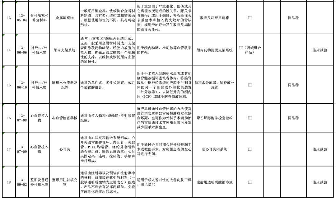 【CMDE】國家藥監局器審中心關于發布醫療器械分類目錄相關產品臨床評價推薦路徑（2024年增補）的通告（2024年第11號）(圖5)