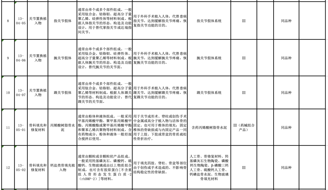 【CMDE】國家藥監局器審中心關于發布醫療器械分類目錄相關產品臨床評價推薦路徑（2024年增補）的通告（2024年第11號）(圖4)
