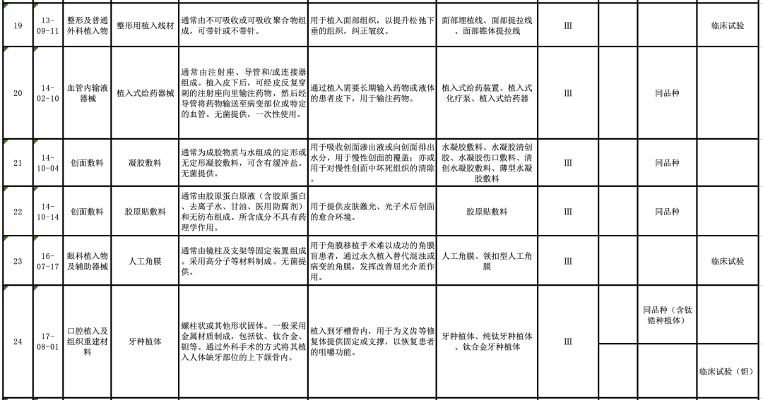 【CMDE】國家藥監局器審中心關于發布醫療器械分類目錄相關產品臨床評價推薦路徑（2024年增補）的通告（2024年第11號）(圖6)