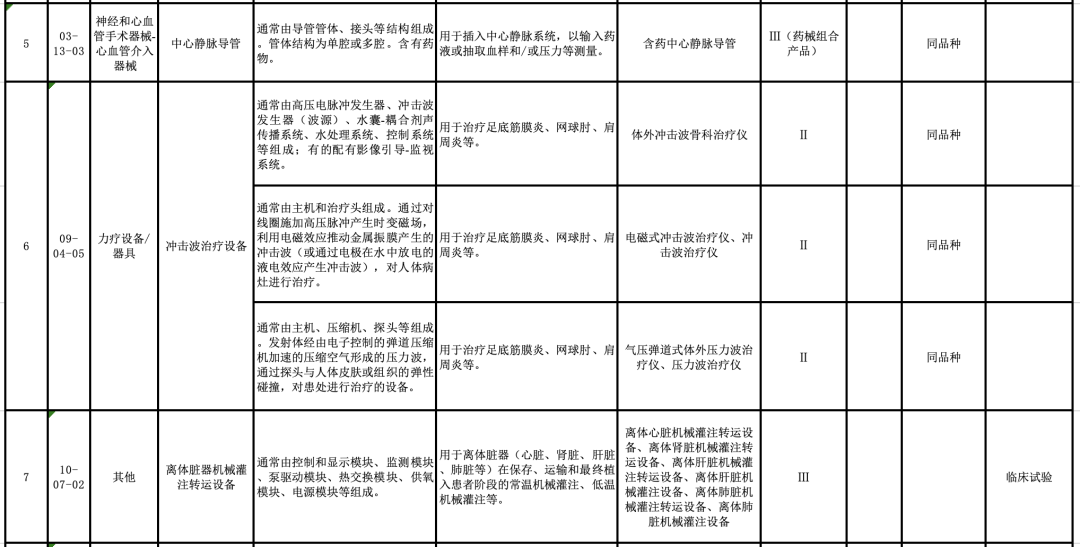 【CMDE】國家藥監局器審中心關于發布醫療器械分類目錄相關產品臨床評價推薦路徑（2024年增補）的通告（2024年第11號）(圖3)