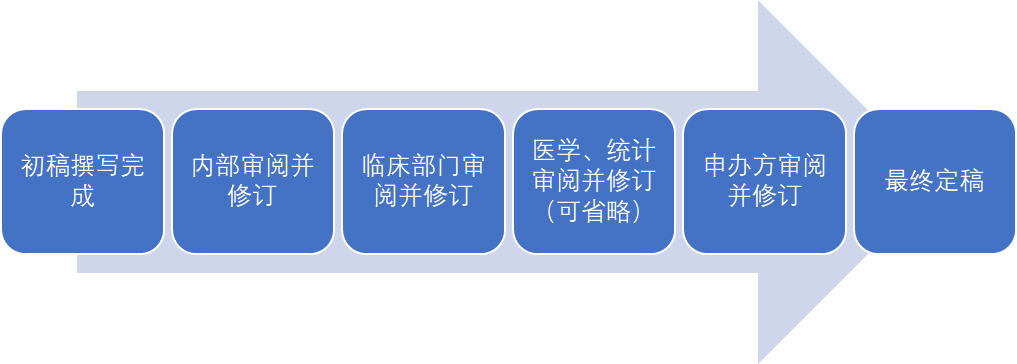 原創(chuàng)干貨 | 醫(yī)療器械臨床試驗(yàn)之eCRF填寫指南(圖3) 醫(yī)療器械臨床試驗(yàn)CRF病例報(bào)告表填寫指南(圖1)