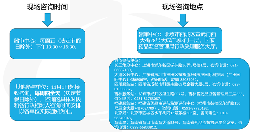 醫療器械受理前技術問題咨詢流程(圖4) 醫療器械受理前技術問題咨詢流程(圖2)