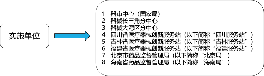 醫療器械受理前技術問題咨詢流程(圖3) 醫療器械受理前技術問題咨詢流程(圖1)